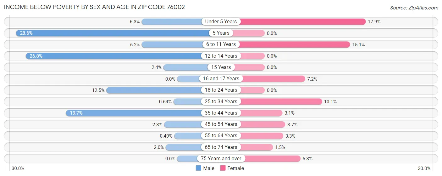 Income Below Poverty by Sex and Age in Zip Code 76002