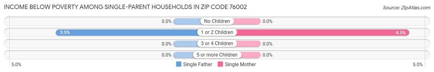 Income Below Poverty Among Single-Parent Households in Zip Code 76002