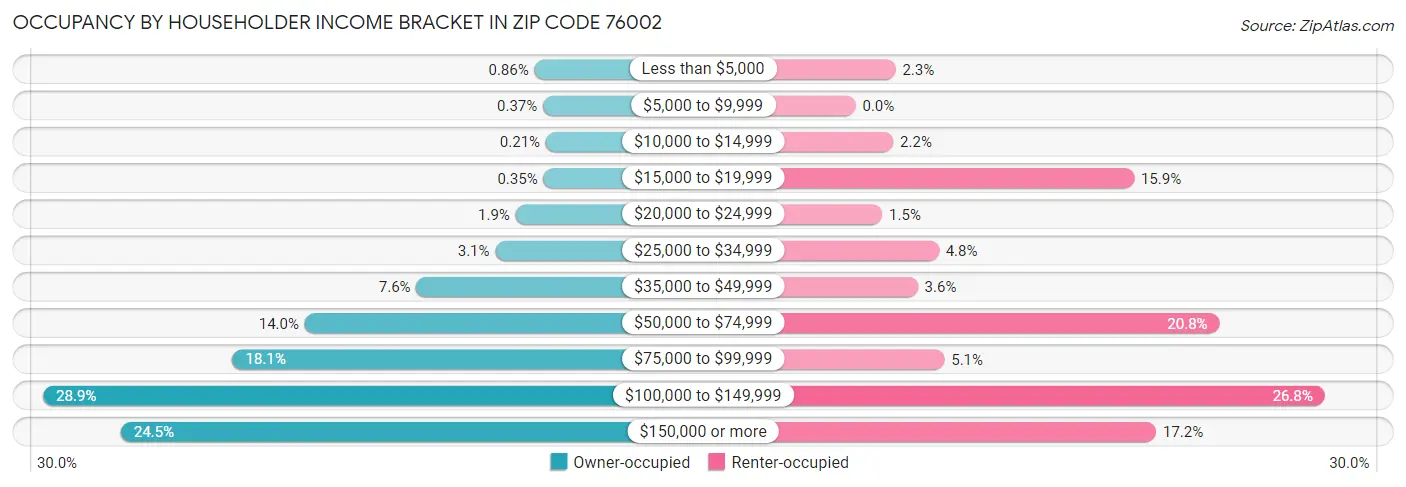 Occupancy by Householder Income Bracket in Zip Code 76002