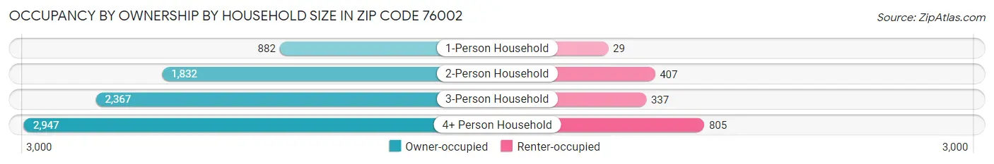 Occupancy by Ownership by Household Size in Zip Code 76002