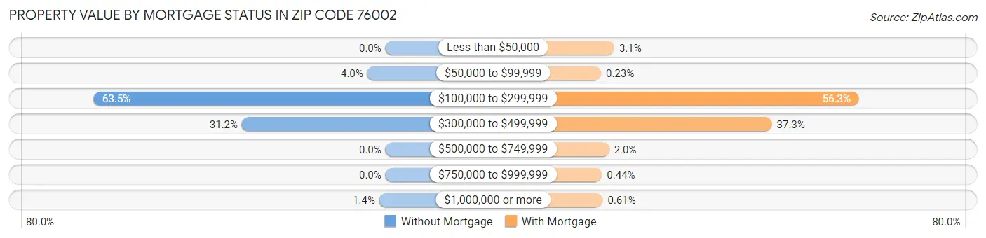 Property Value by Mortgage Status in Zip Code 76002