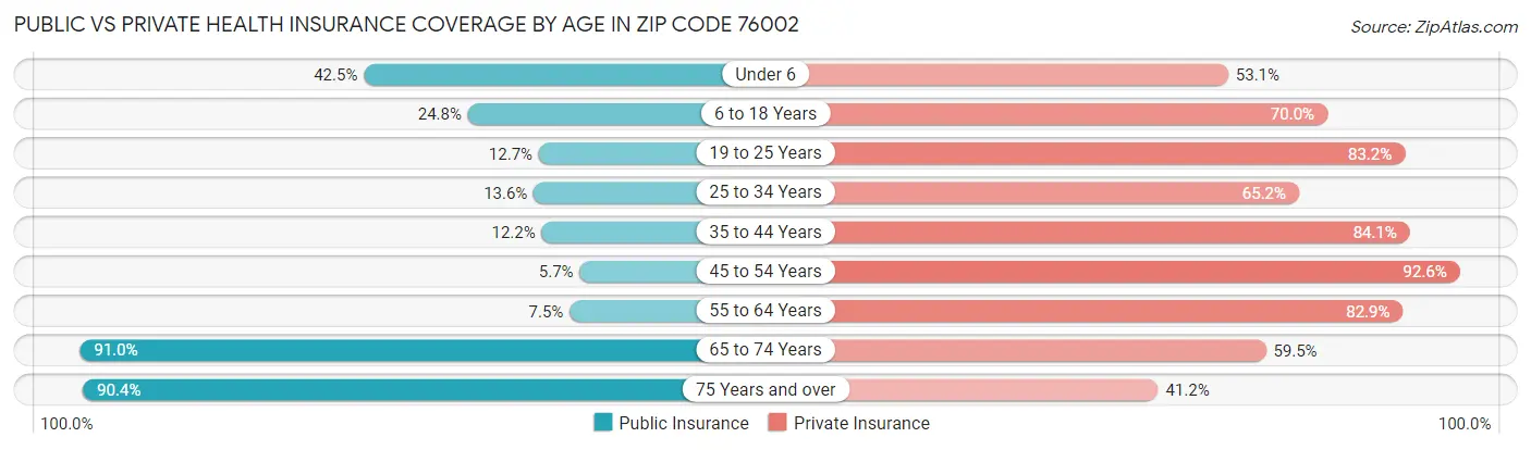 Public vs Private Health Insurance Coverage by Age in Zip Code 76002