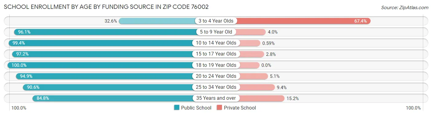 School Enrollment by Age by Funding Source in Zip Code 76002