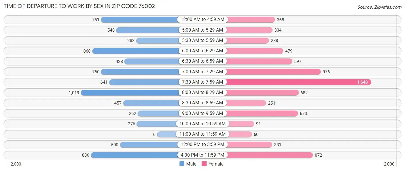 Time of Departure to Work by Sex in Zip Code 76002