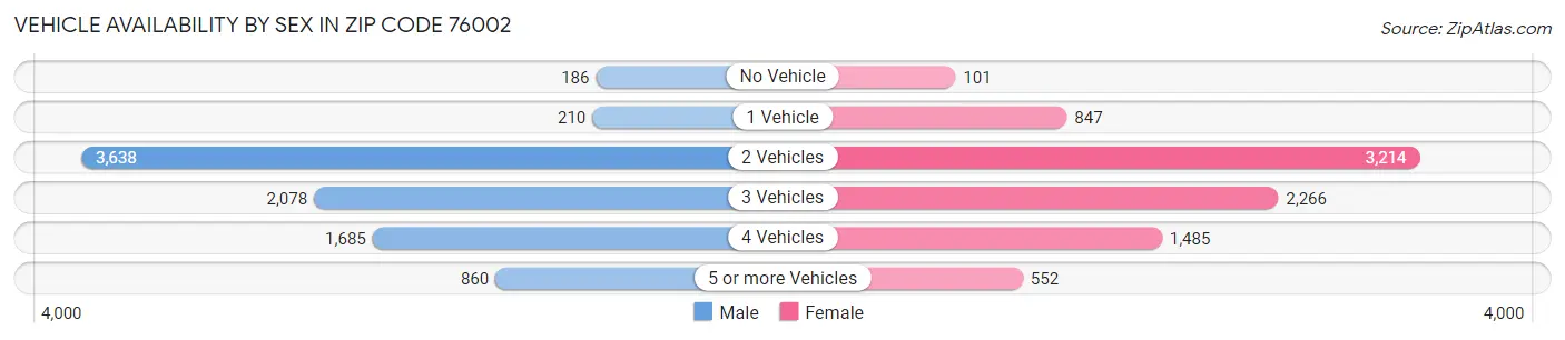 Vehicle Availability by Sex in Zip Code 76002