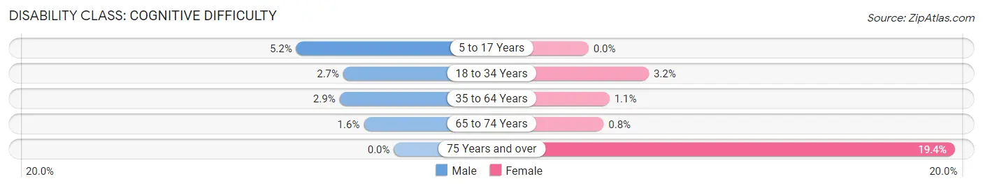 Disability in Zip Code 76006: <span>Cognitive Difficulty</span>