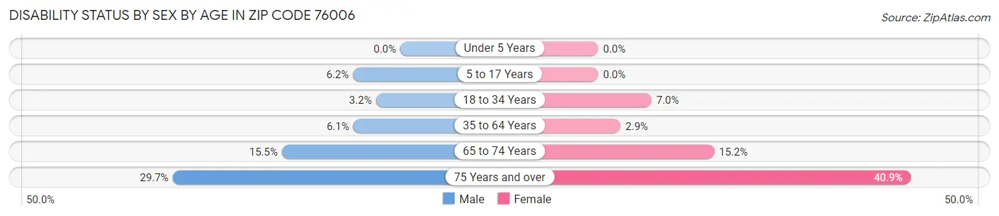 Disability Status by Sex by Age in Zip Code 76006