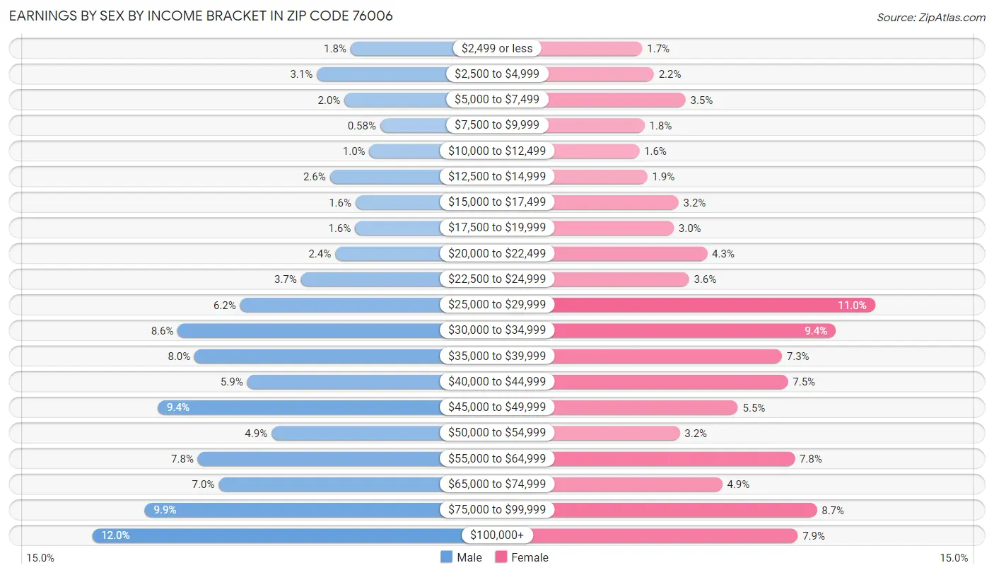 Earnings by Sex by Income Bracket in Zip Code 76006