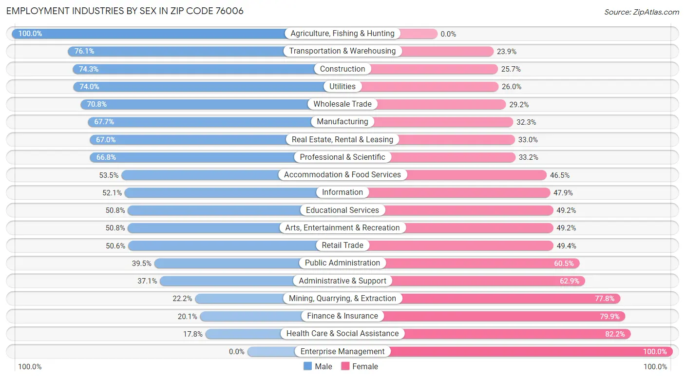 Employment Industries by Sex in Zip Code 76006