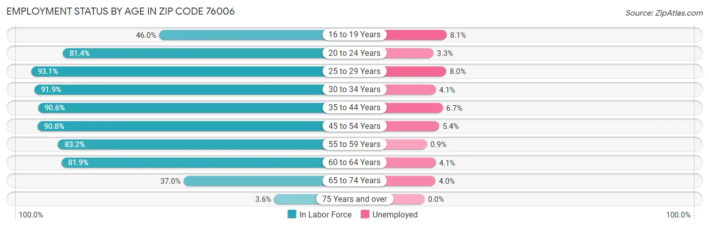 Employment Status by Age in Zip Code 76006