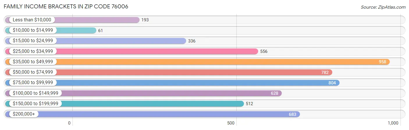 Family Income Brackets in Zip Code 76006