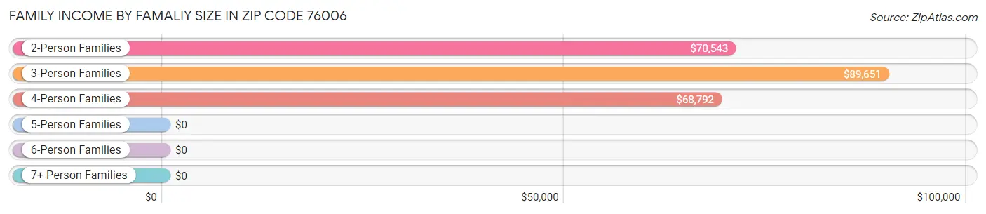 Family Income by Famaliy Size in Zip Code 76006