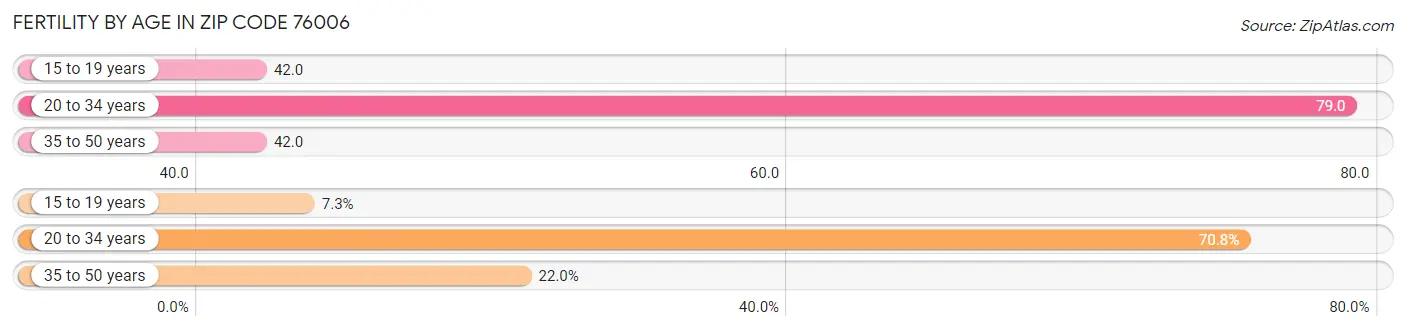 Female Fertility by Age in Zip Code 76006