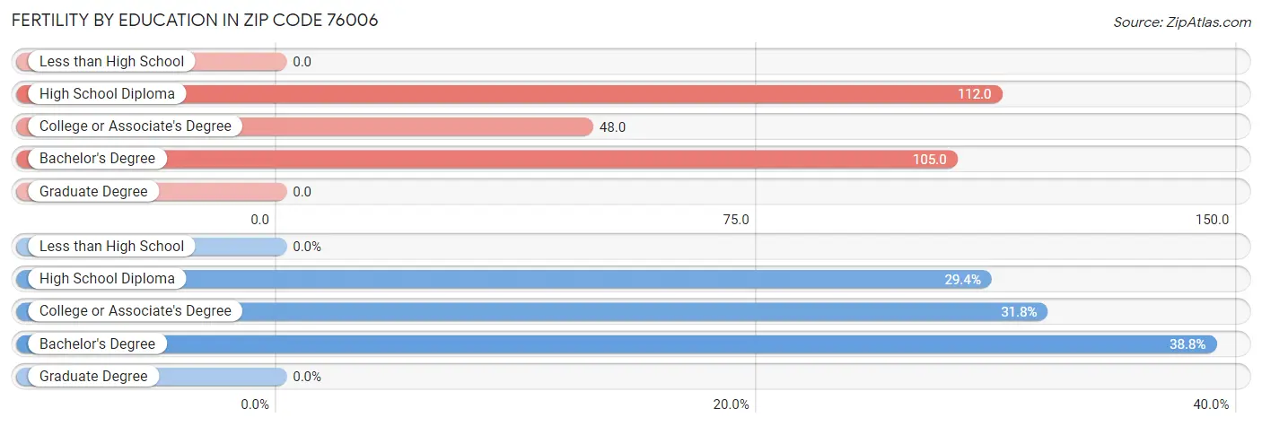 Female Fertility by Education Attainment in Zip Code 76006