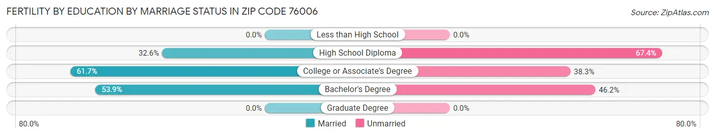 Female Fertility by Education by Marriage Status in Zip Code 76006