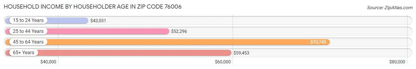 Household Income by Householder Age in Zip Code 76006