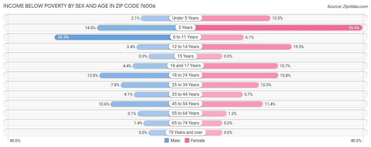 Income Below Poverty by Sex and Age in Zip Code 76006