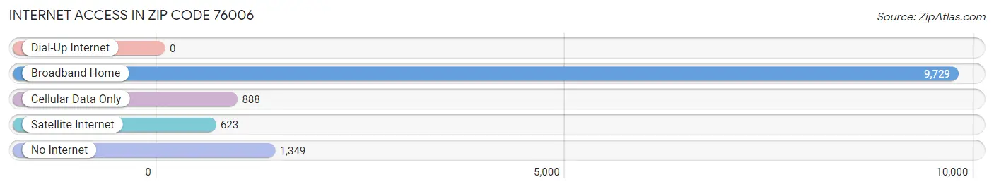 Internet Access in Zip Code 76006