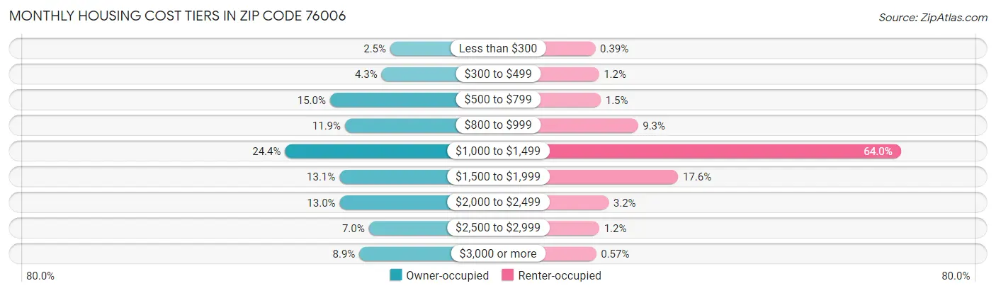 Monthly Housing Cost Tiers in Zip Code 76006