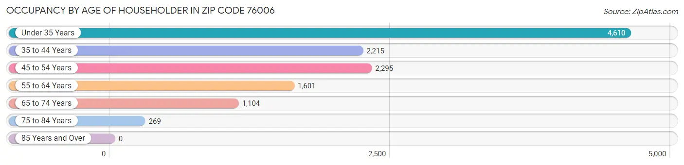 Occupancy by Age of Householder in Zip Code 76006