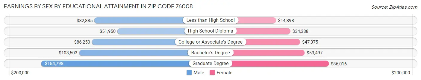 Earnings by Sex by Educational Attainment in Zip Code 76008