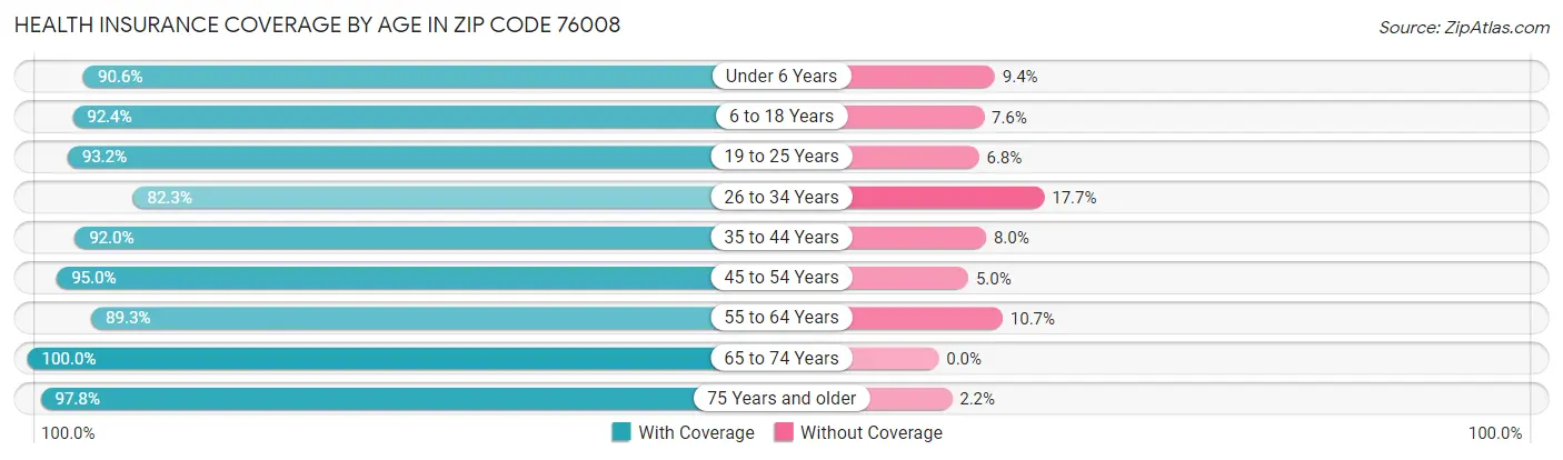 Health Insurance Coverage by Age in Zip Code 76008