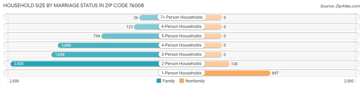 Household Size by Marriage Status in Zip Code 76008