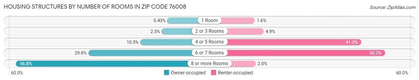 Housing Structures by Number of Rooms in Zip Code 76008