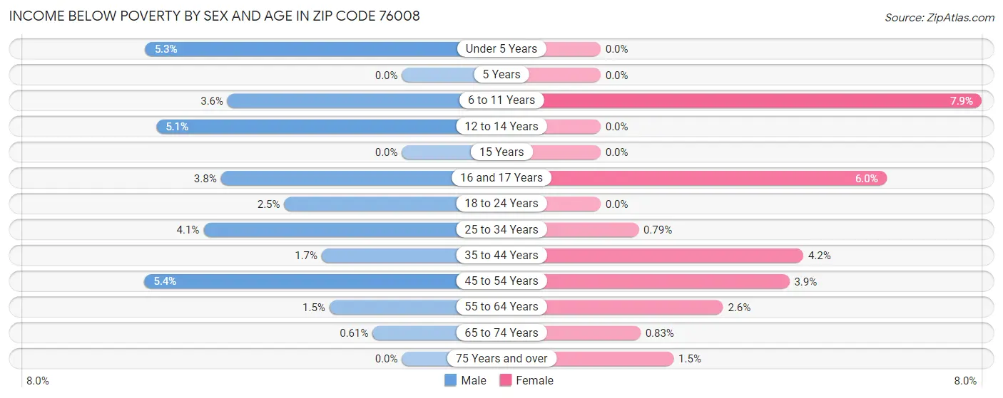 Income Below Poverty by Sex and Age in Zip Code 76008