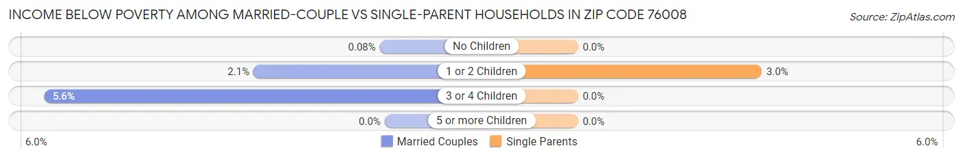 Income Below Poverty Among Married-Couple vs Single-Parent Households in Zip Code 76008