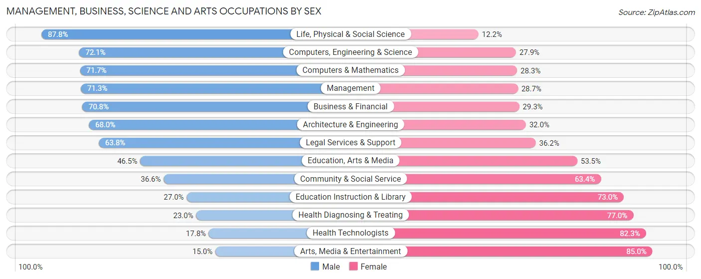 Management, Business, Science and Arts Occupations by Sex in Zip Code 76008