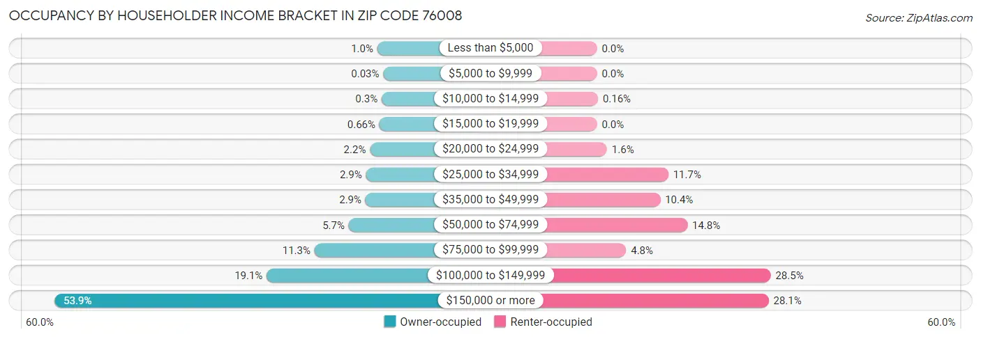 Occupancy by Householder Income Bracket in Zip Code 76008