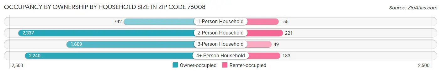 Occupancy by Ownership by Household Size in Zip Code 76008