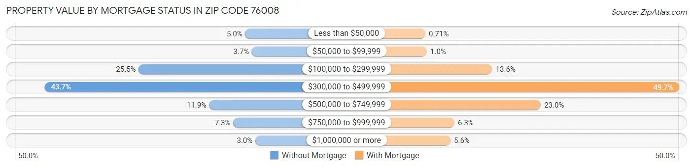 Property Value by Mortgage Status in Zip Code 76008