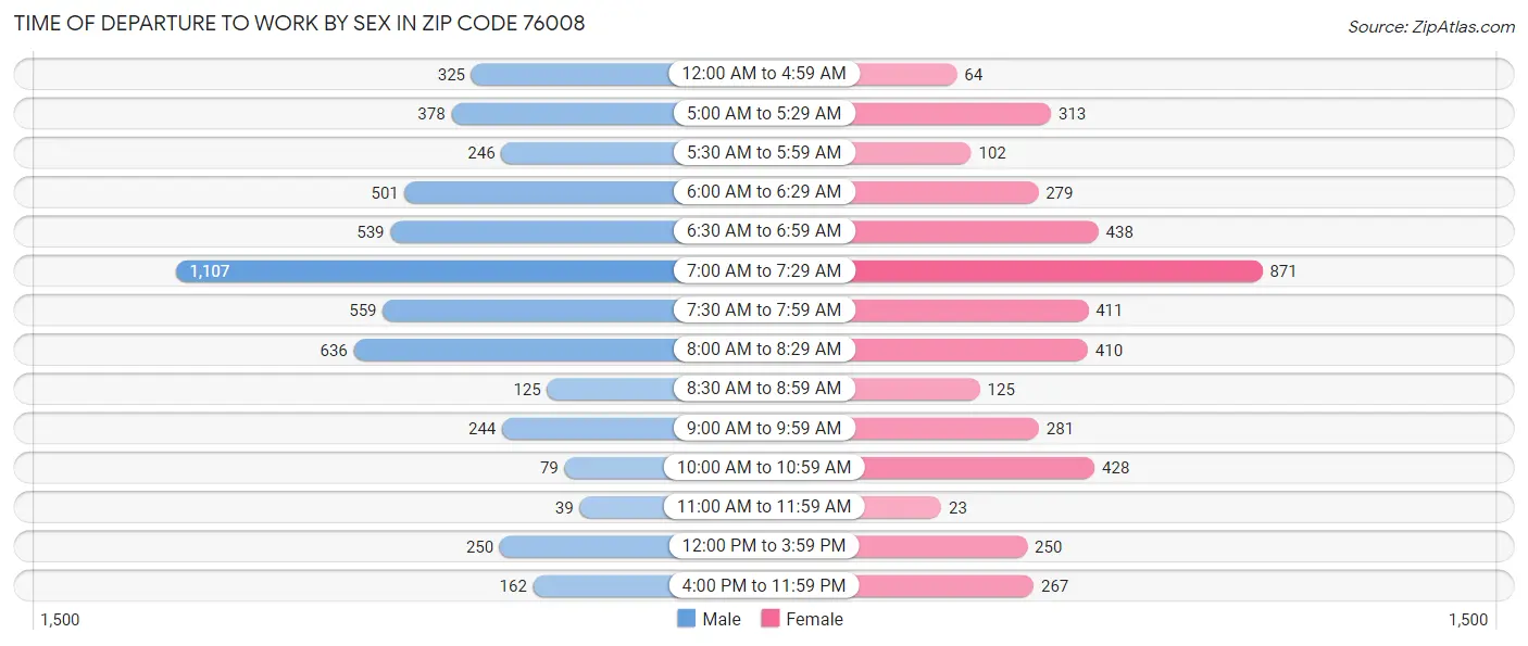 Time of Departure to Work by Sex in Zip Code 76008