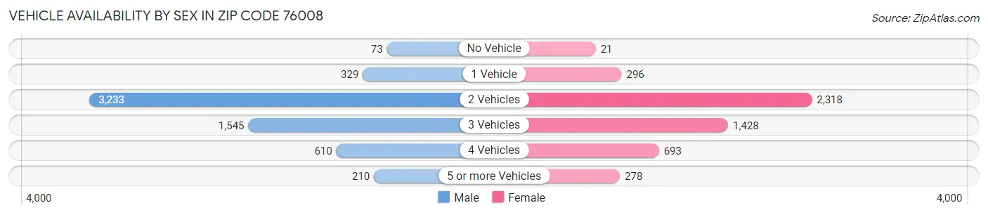 Vehicle Availability by Sex in Zip Code 76008