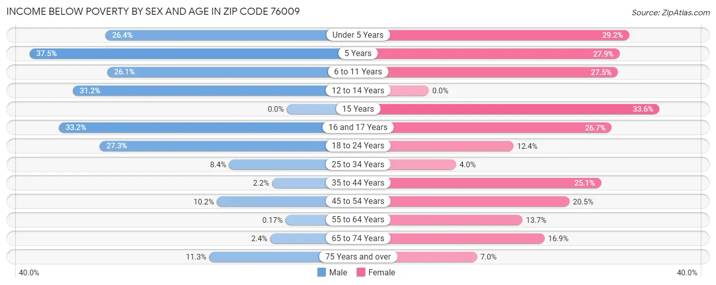 Income Below Poverty by Sex and Age in Zip Code 76009