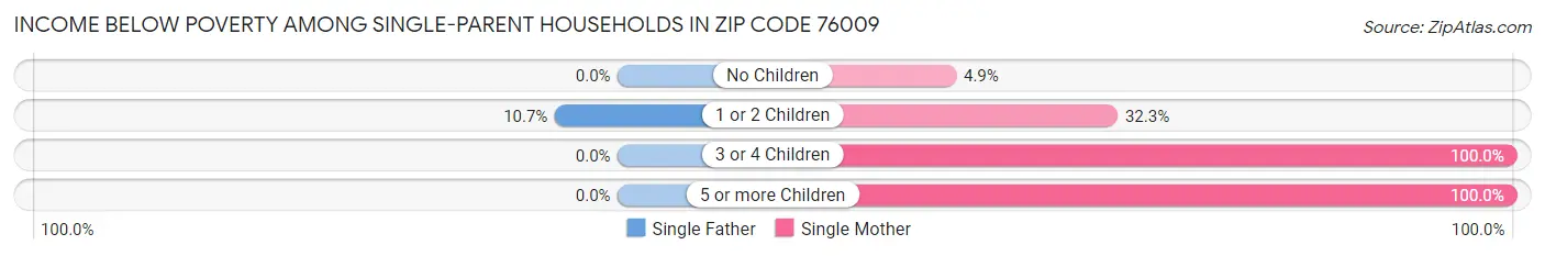 Income Below Poverty Among Single-Parent Households in Zip Code 76009
