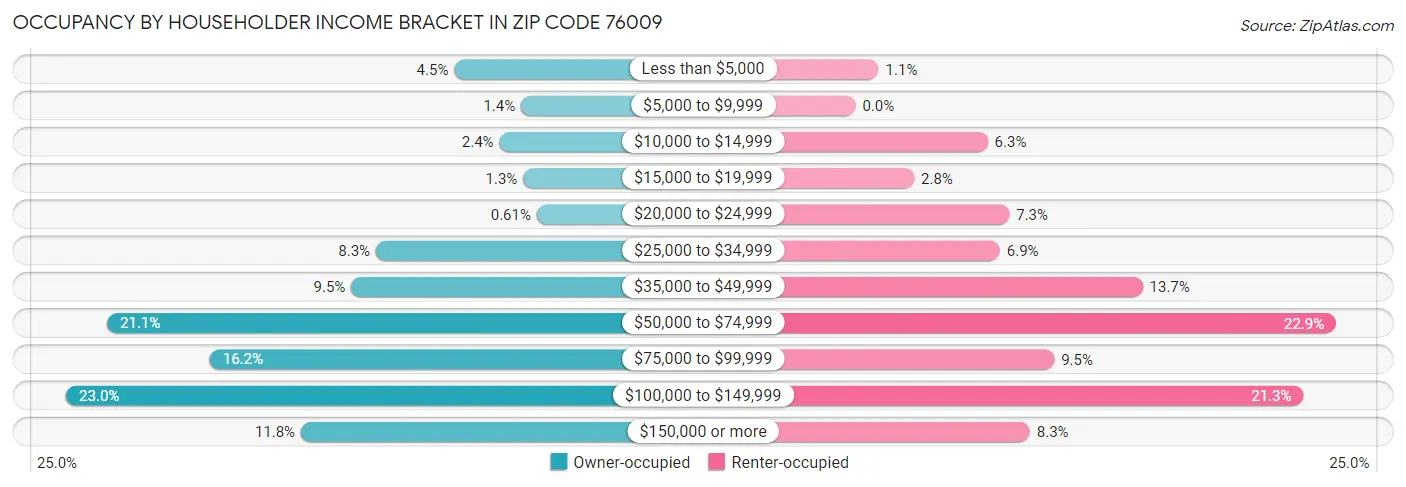 Occupancy by Householder Income Bracket in Zip Code 76009