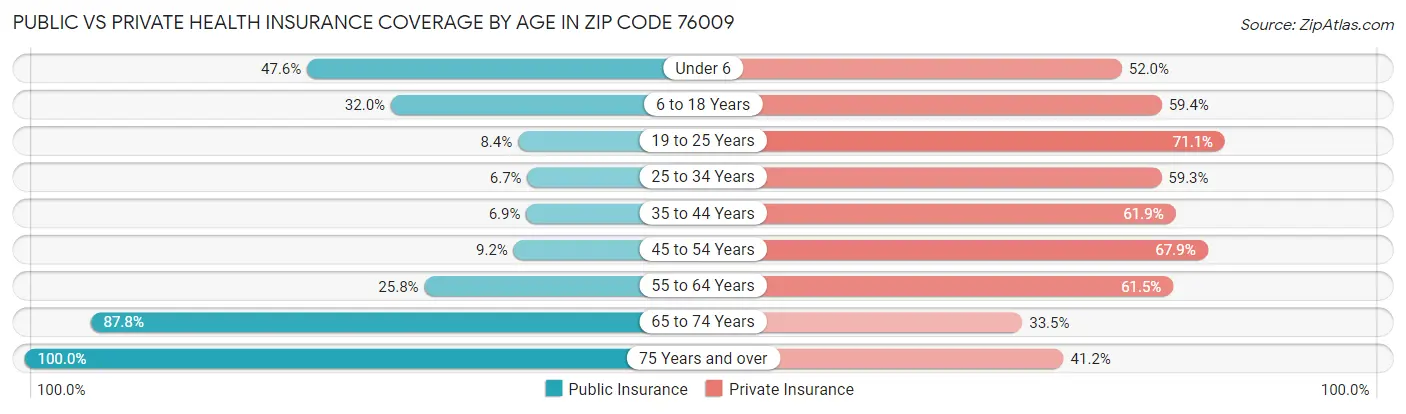 Public vs Private Health Insurance Coverage by Age in Zip Code 76009