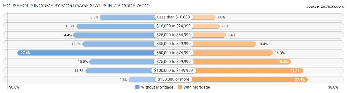 Household Income by Mortgage Status in Zip Code 76010