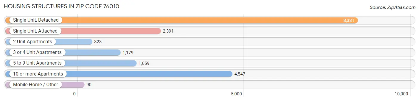 Housing Structures in Zip Code 76010