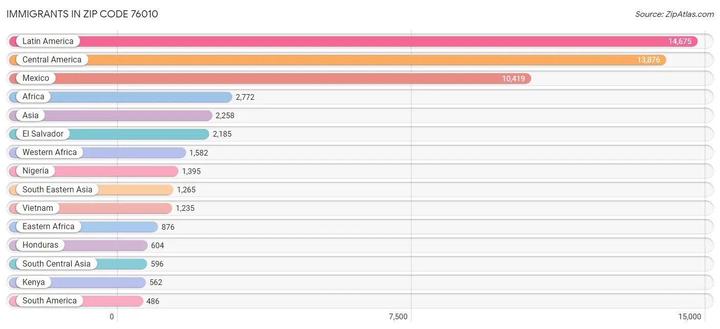 Immigrants in Zip Code 76010