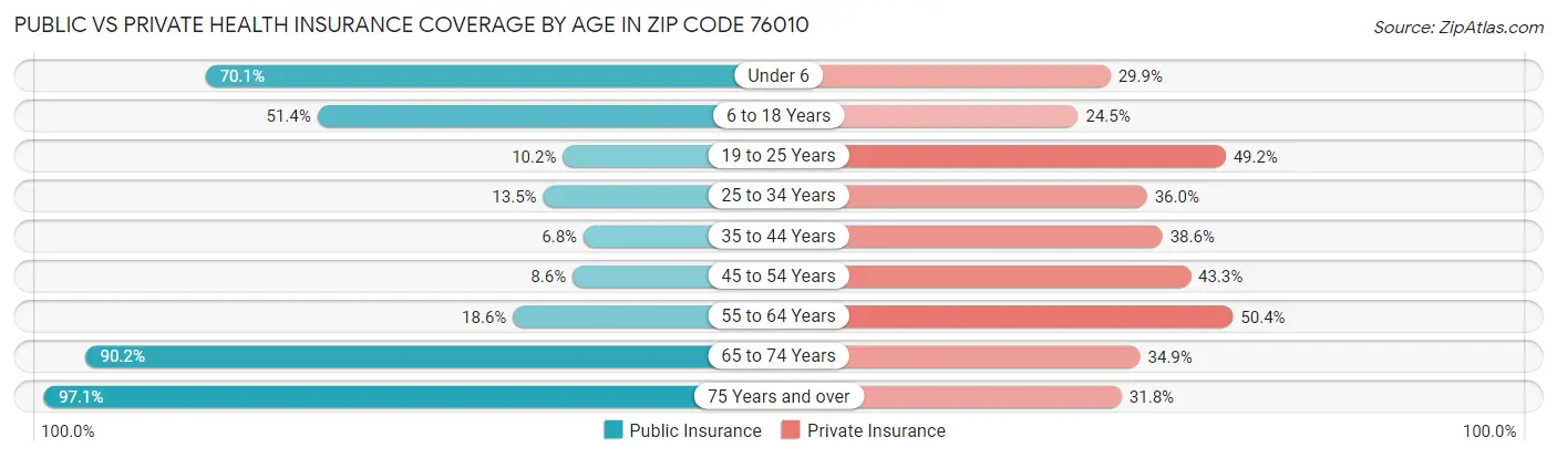 Public vs Private Health Insurance Coverage by Age in Zip Code 76010