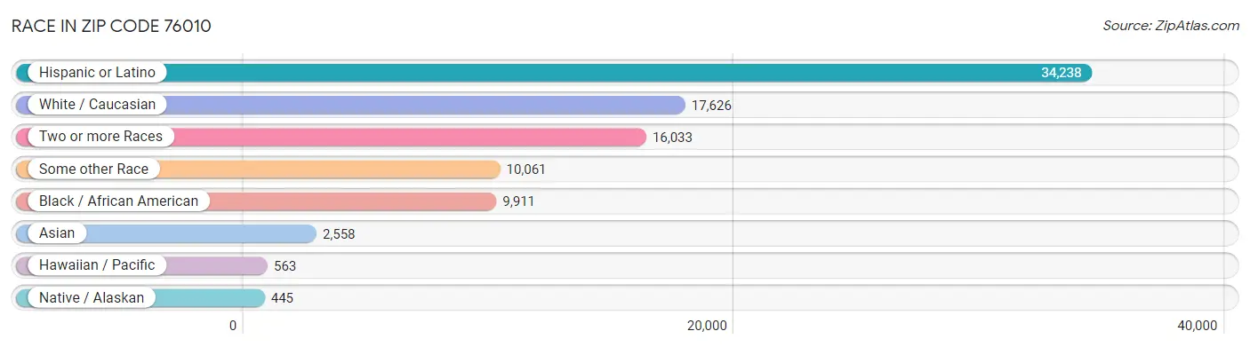 Race in Zip Code 76010