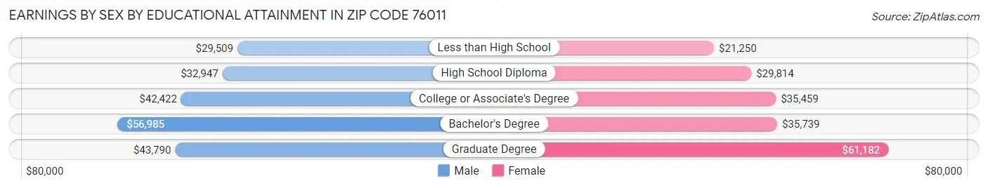 Earnings by Sex by Educational Attainment in Zip Code 76011