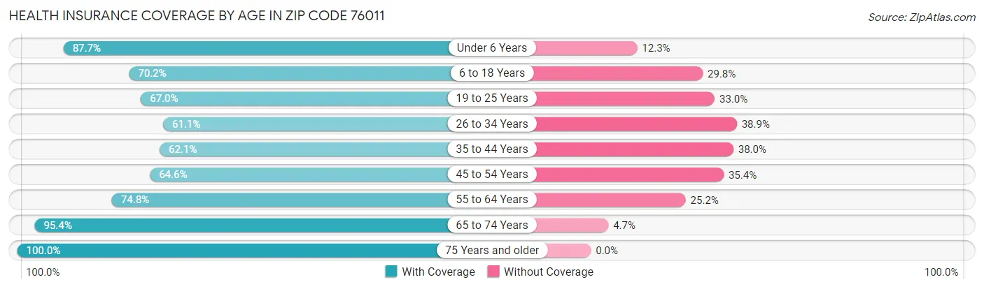 Health Insurance Coverage by Age in Zip Code 76011