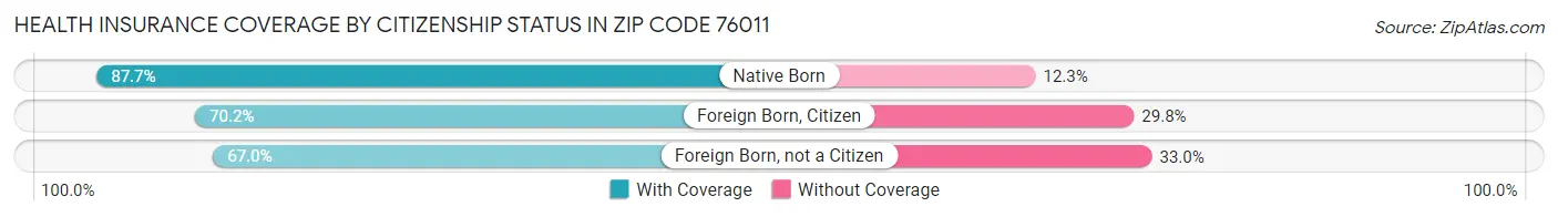 Health Insurance Coverage by Citizenship Status in Zip Code 76011