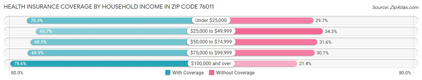 Health Insurance Coverage by Household Income in Zip Code 76011