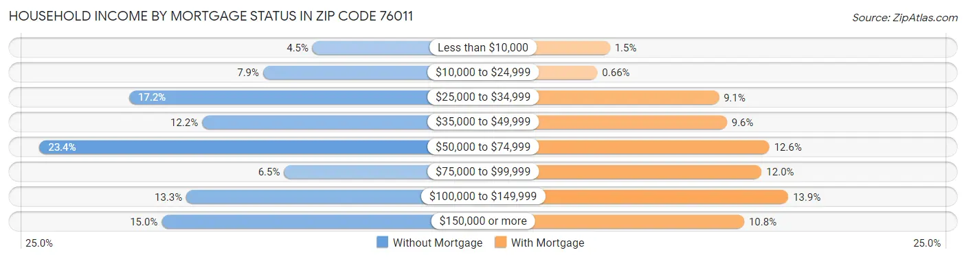 Household Income by Mortgage Status in Zip Code 76011